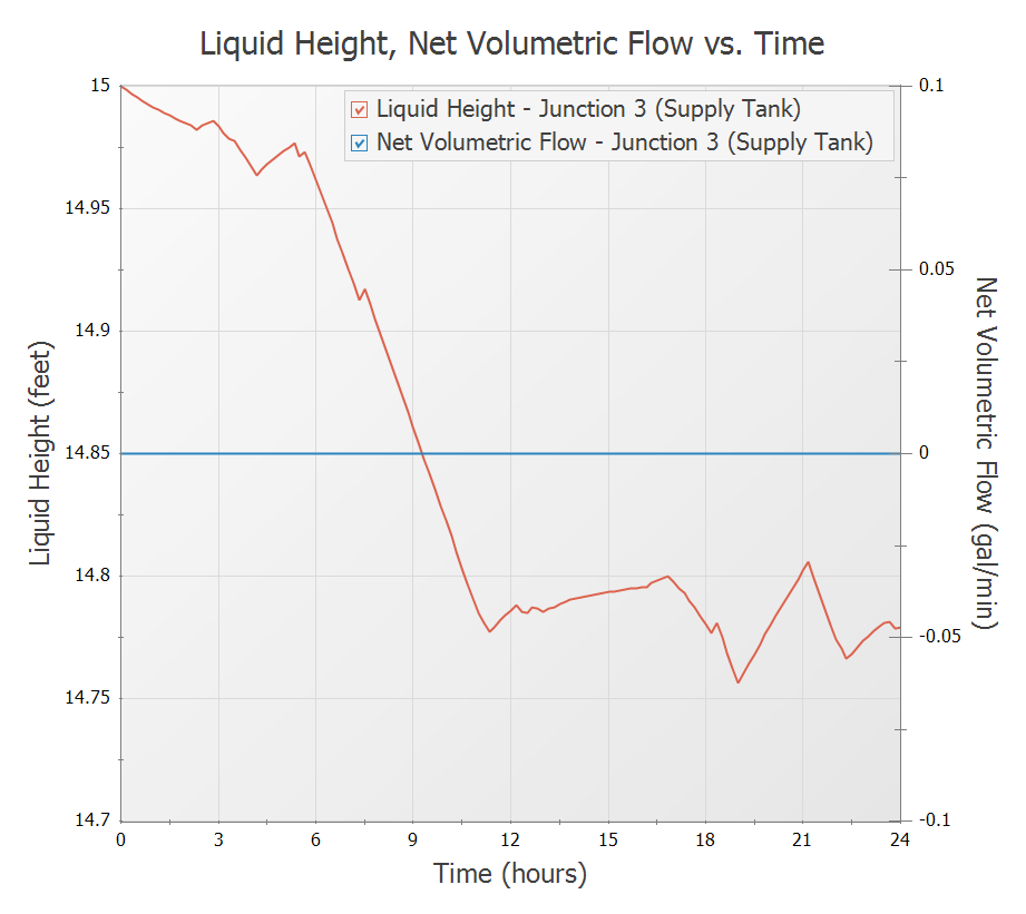 A Quick Graph plot showing liquid height vs time.